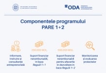 Anunț la aplicare pentru Programul „PARE 1+2”